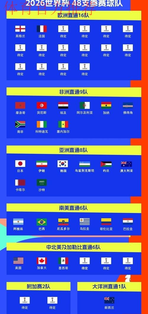 世界杯48强已确定32席:葡萄牙挪威出线!意大利连续3届踢附加赛 世界杯48强已确定32席:葡萄牙挪威出线!意大利连续3届踢附加赛